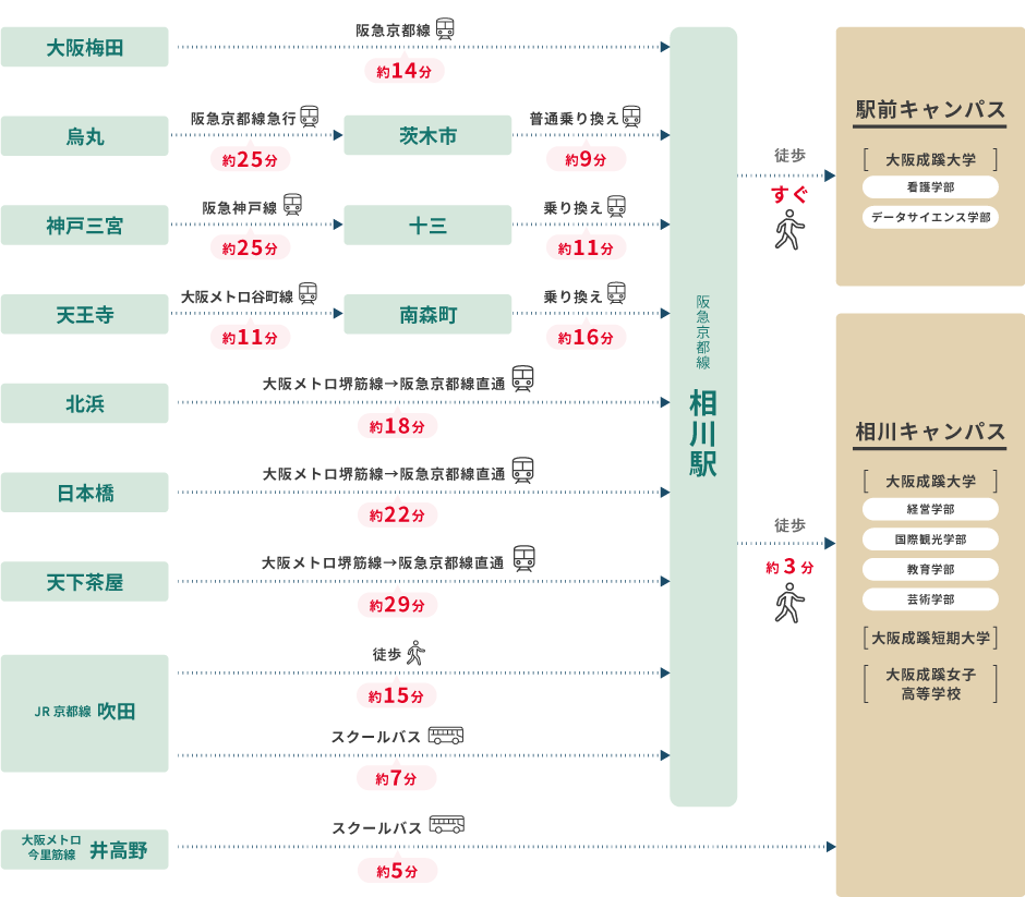 主要駅から大阪成蹊大学・大阪成蹊短期大学までのアクセス方法